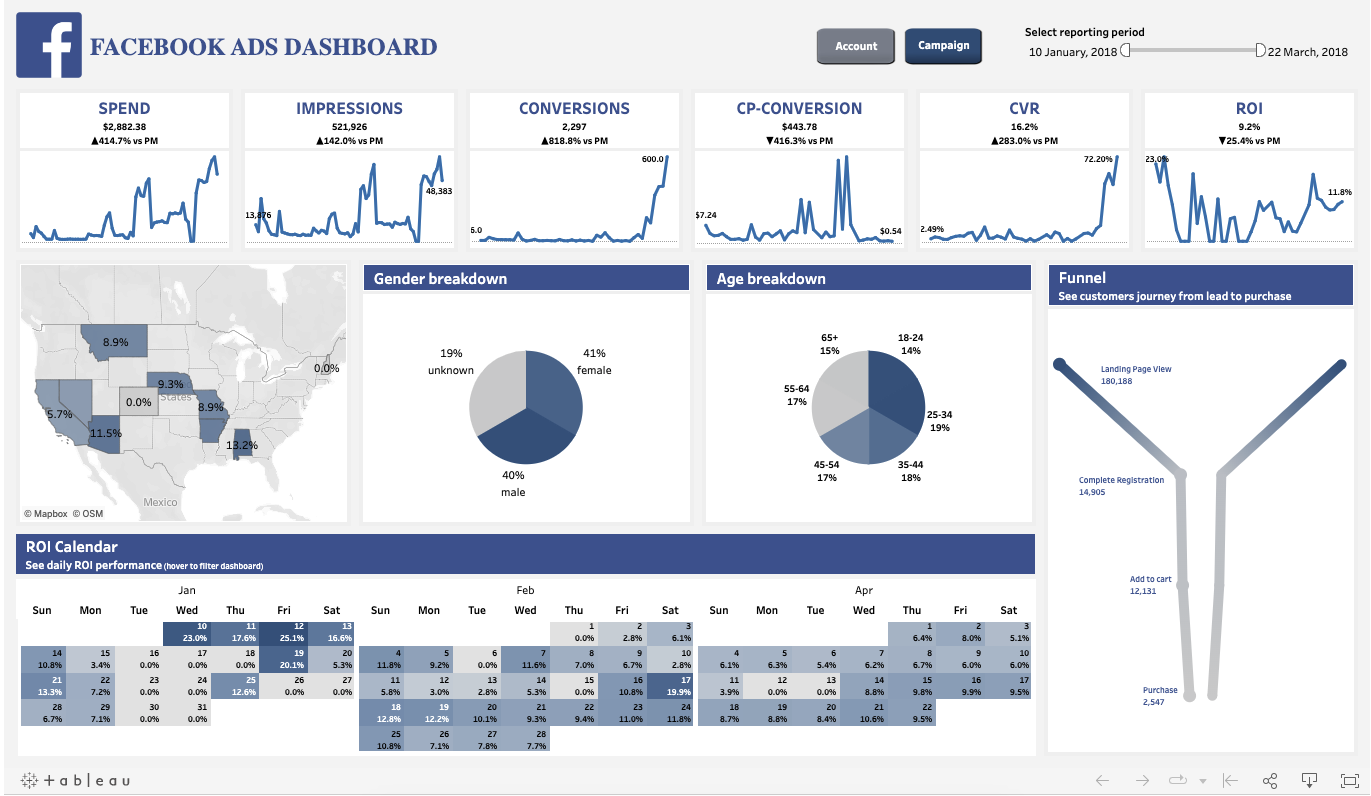 Facebook Ads Conversion Funnel Reporting Template