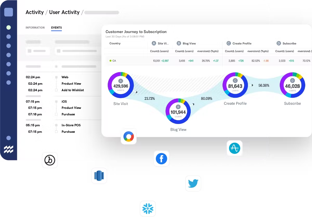 O mParticle é uma plataforma de dados de clientes com recursos de insights e previsões baseados em IA.