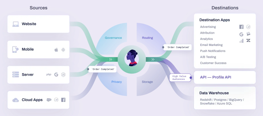 A plataforma de dados do cliente Segment (CDP) coleta eventos da Web, aplicativos móveis e de nuvem.