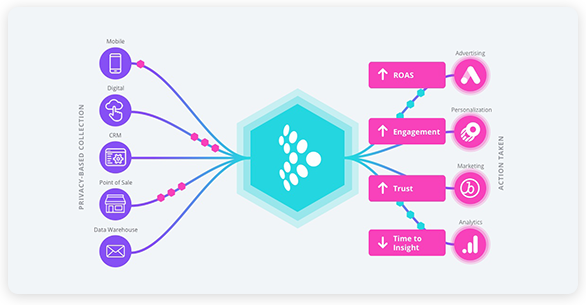 A plataforma de dados do cliente Teamlium extrai dados de mais de 1300 integrações.