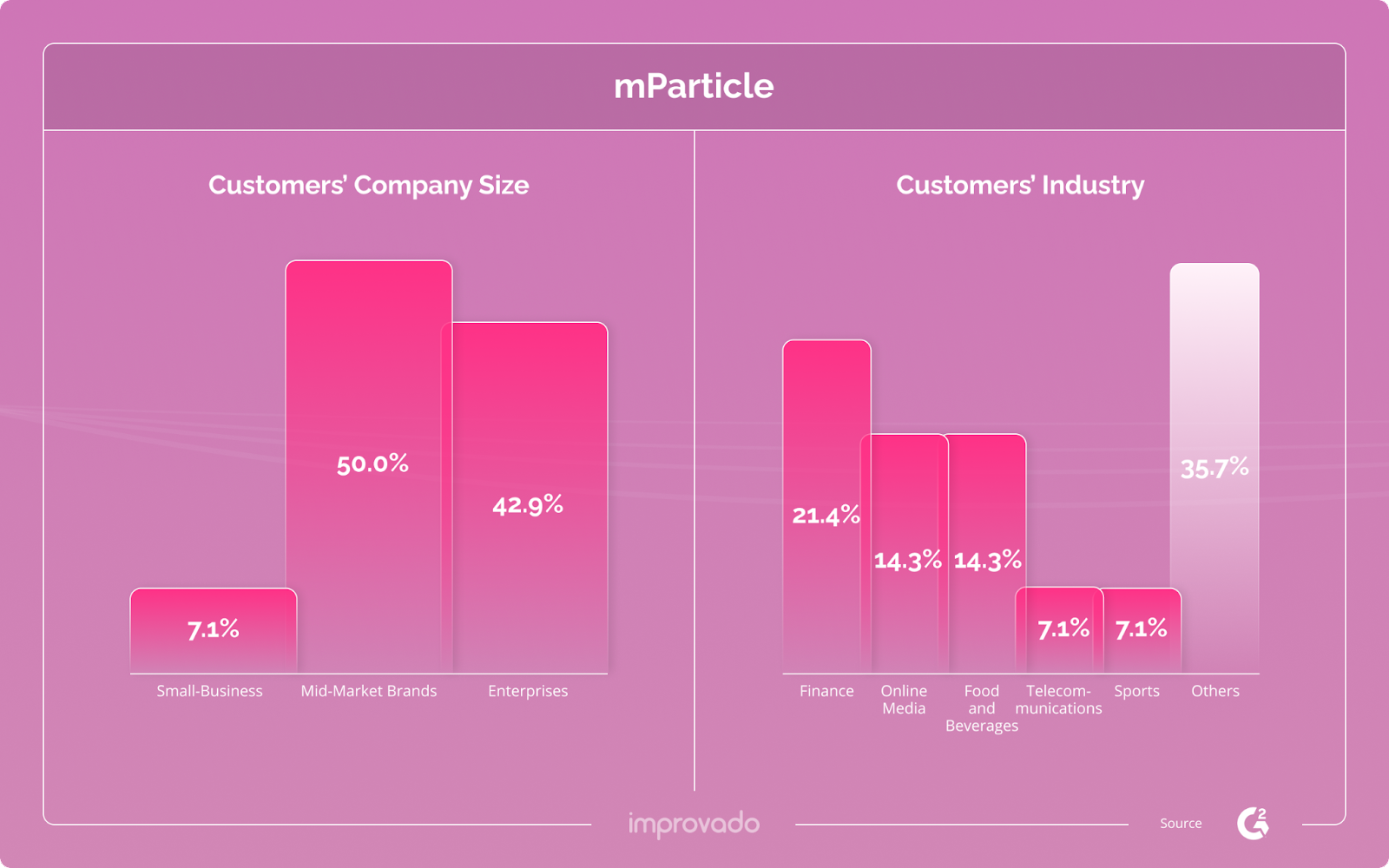 Tamanho da empresa dos clientes mParticle e divisão do setor