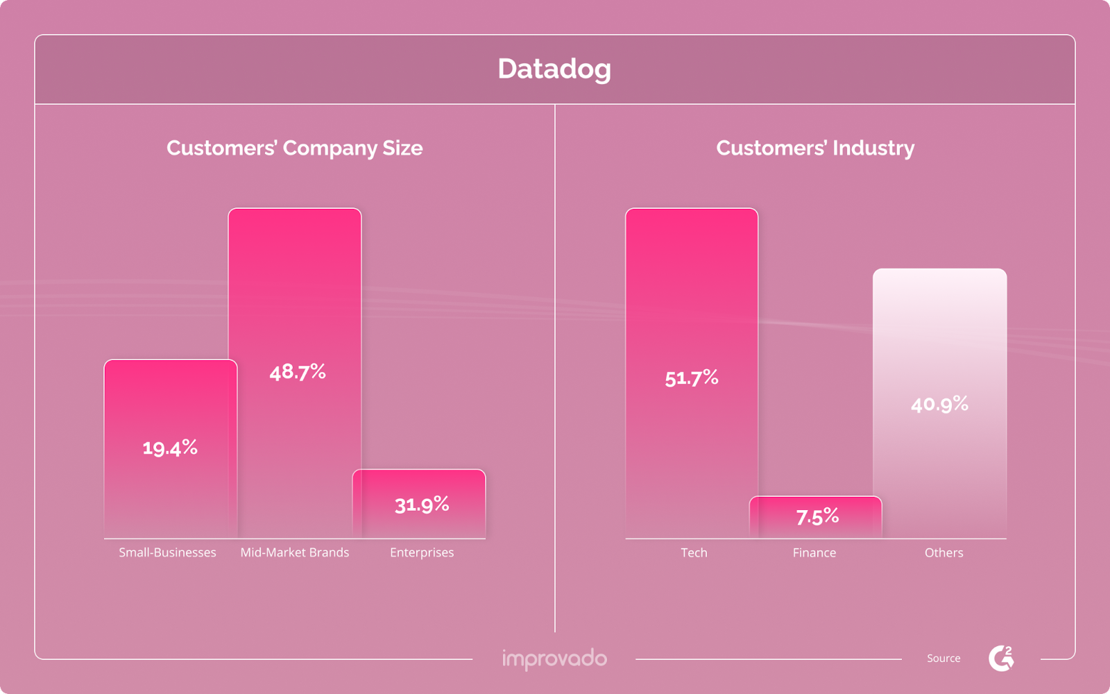 A maioria dos clientes da Datadog são empresas de médio porte.