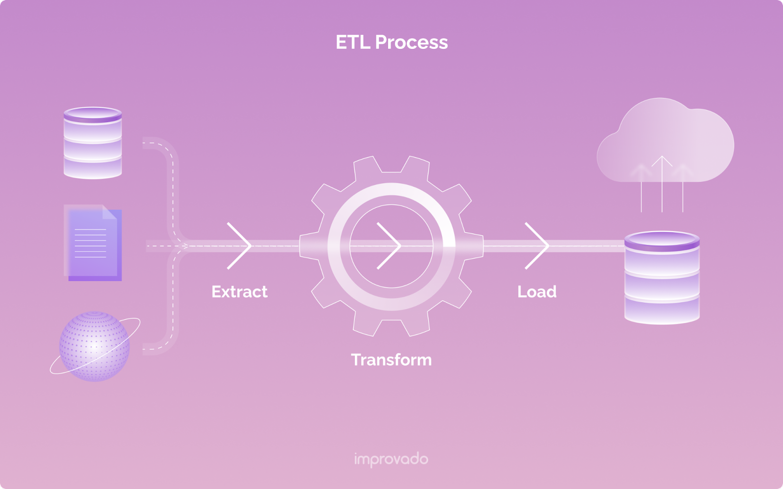 ETL is the process of combining data from one or multiple sources and loading it into a single database.