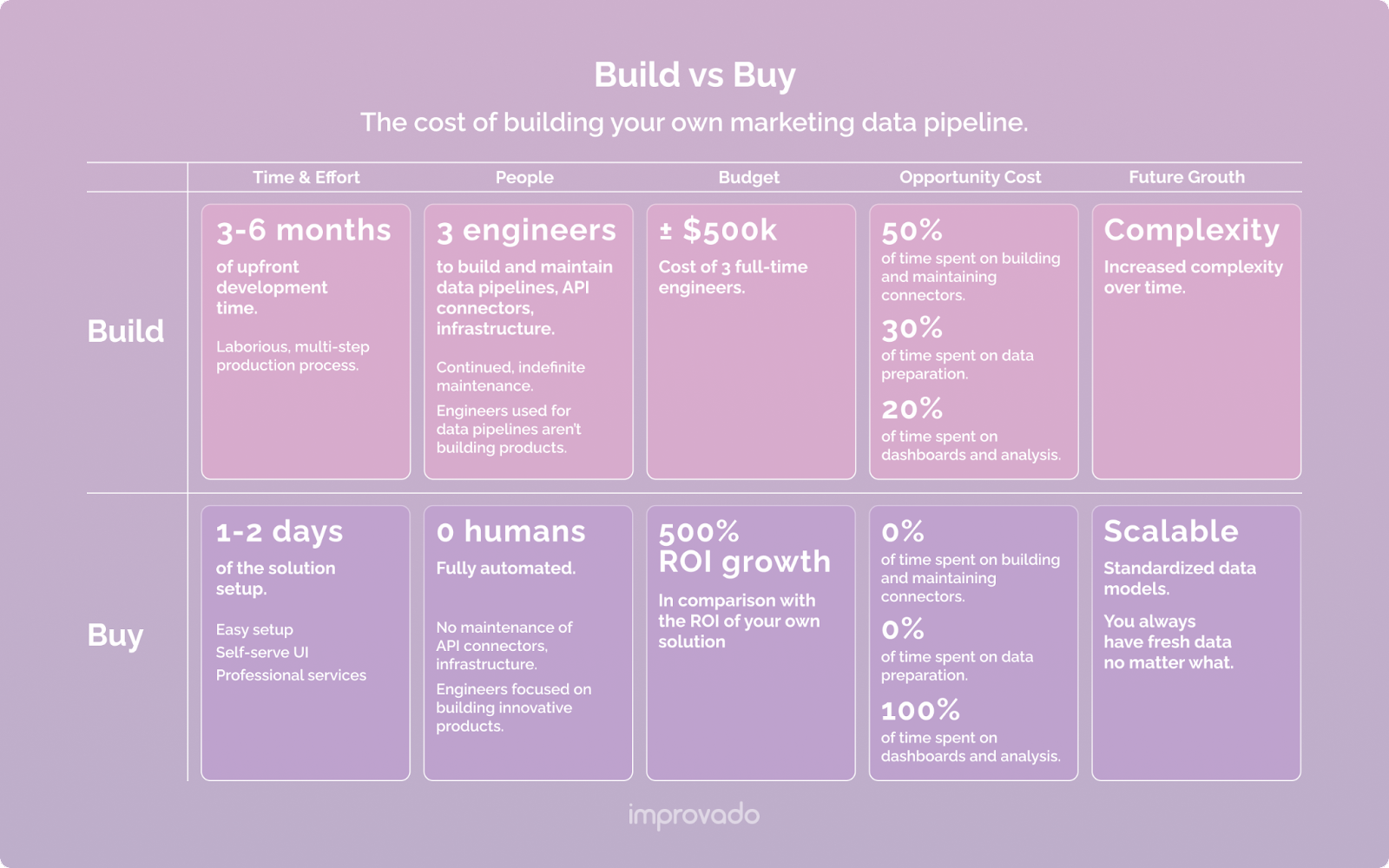 Compare the build vs. buy ETL approaches by cost, time, scalability, and opportunity cost.