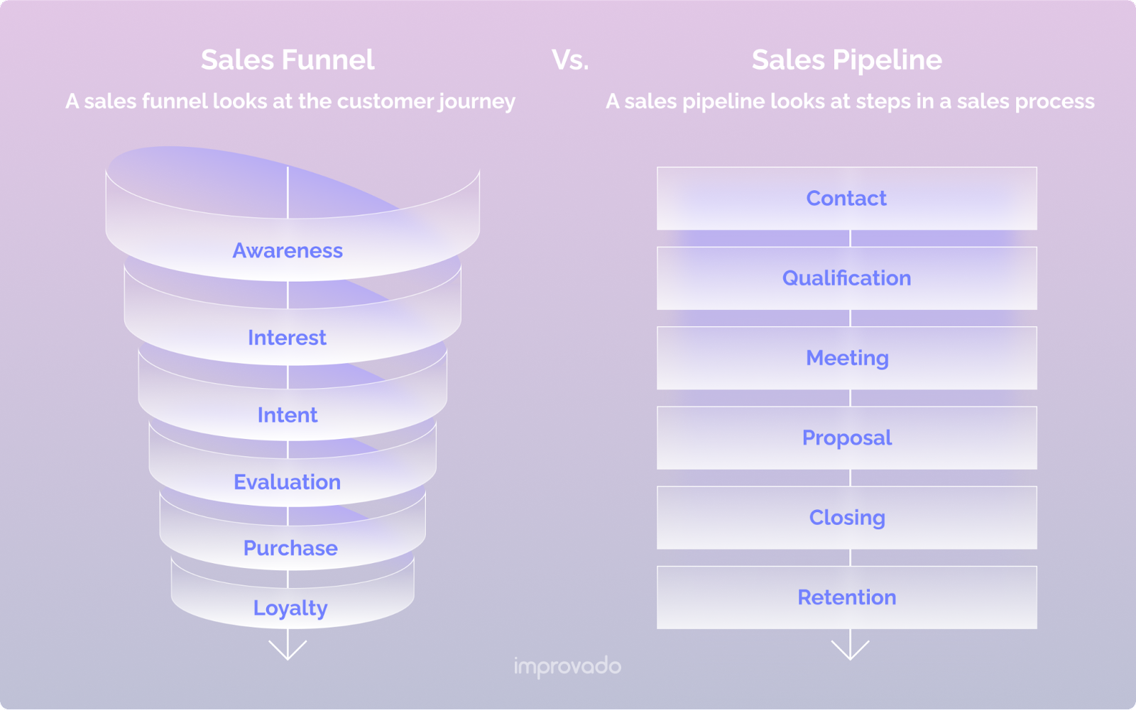 La différence entre entonnoir de vente et pipeline de vente