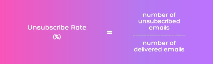 The unsubscribe rate is calculated by dividing the total number of unsubscribes by the number of emails delivered.