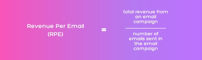 Revenue per email is calculated by dividing total revenue from a campaign by the number of emails sent.