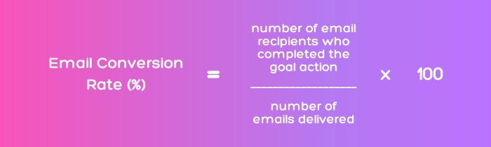 To calculate email conversion rate, divide the number of recipients who took the desired action by the number of emails delivered and multiply it by 100.