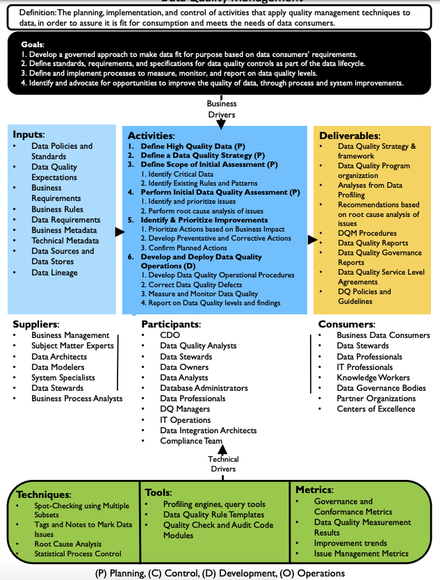 DMBOK-2 defines data quality management as planning, implementation, and control of activities that apply quality management techniques.