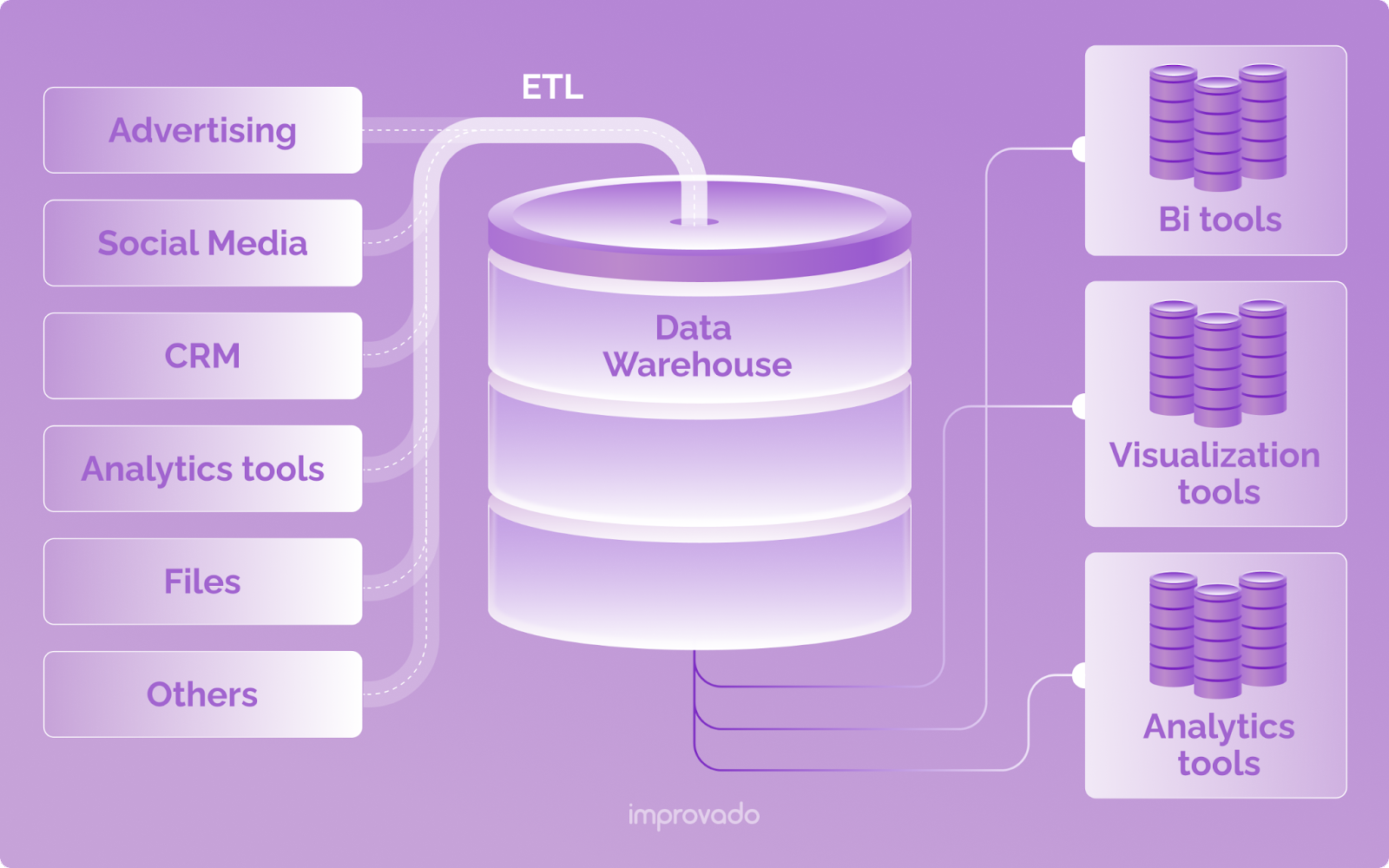 Advanced analytics solutions utilize ETL to collect, prepare, and push analysis-ready data to a warehouse.