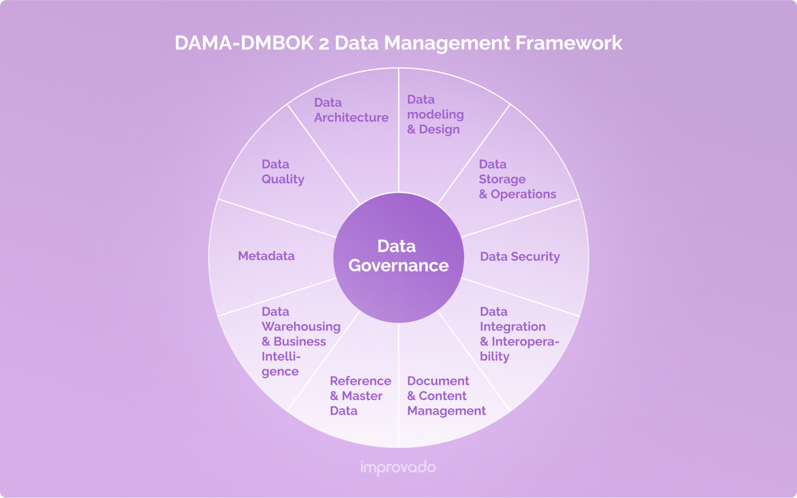 The DAMA-DMBOK 2 framework identifies 11 interlinked knowledge areas that constitute data management.
