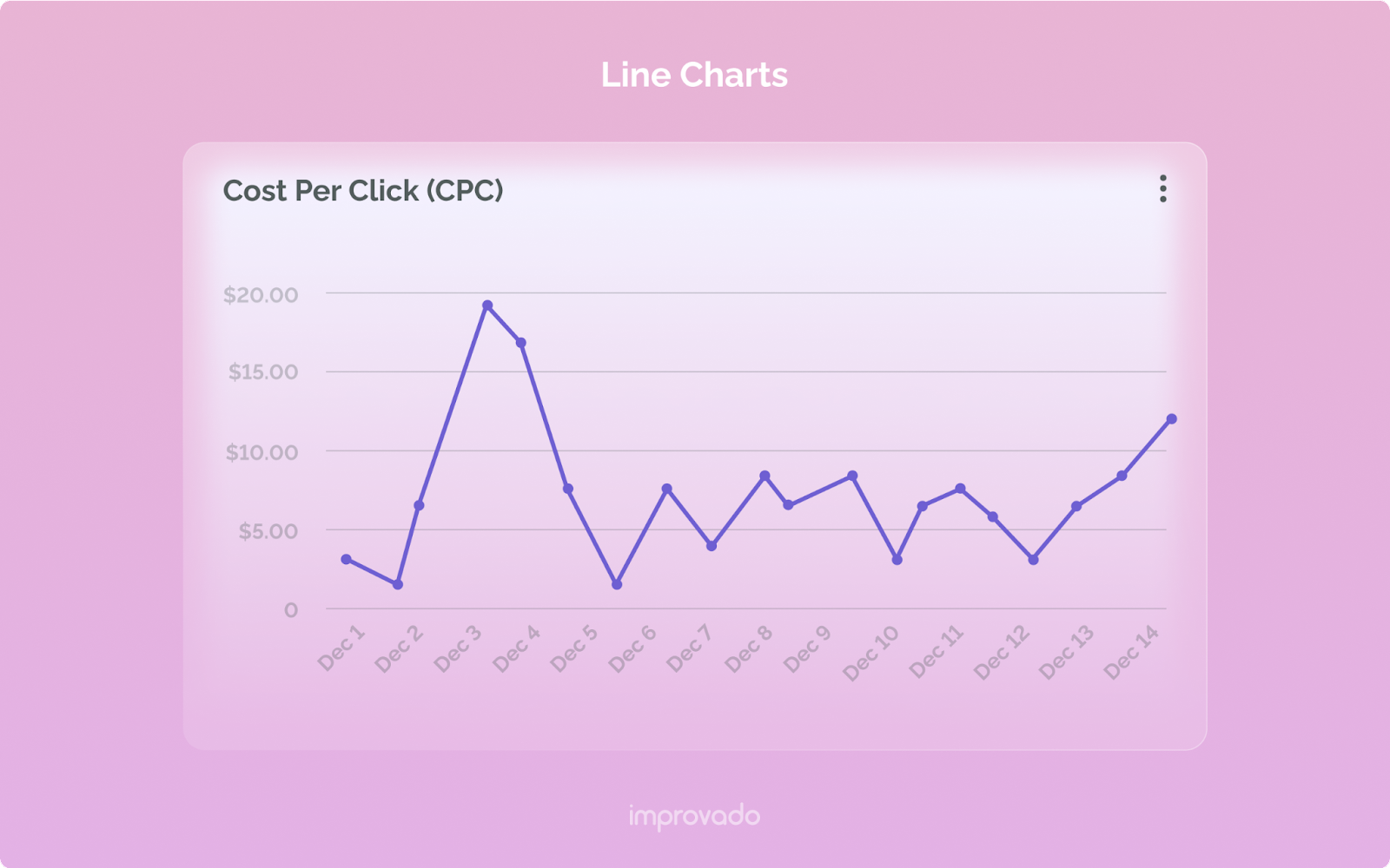 Bagan garis paling cocok untuk menampilkan tren dalam data selama periode waktu tertentu.