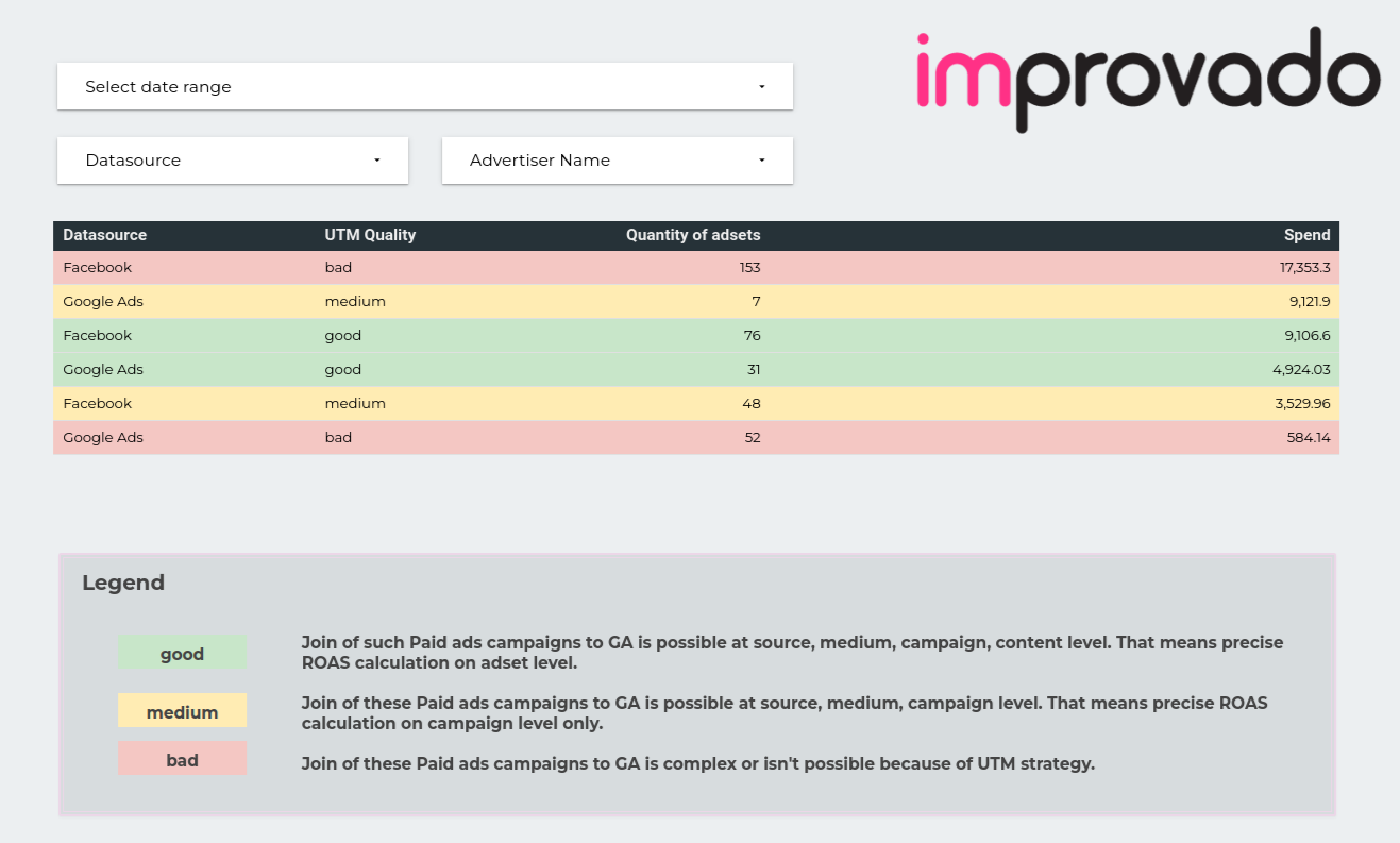 Improvado Facebook Ads UTM Quality Audit Reporting Templates