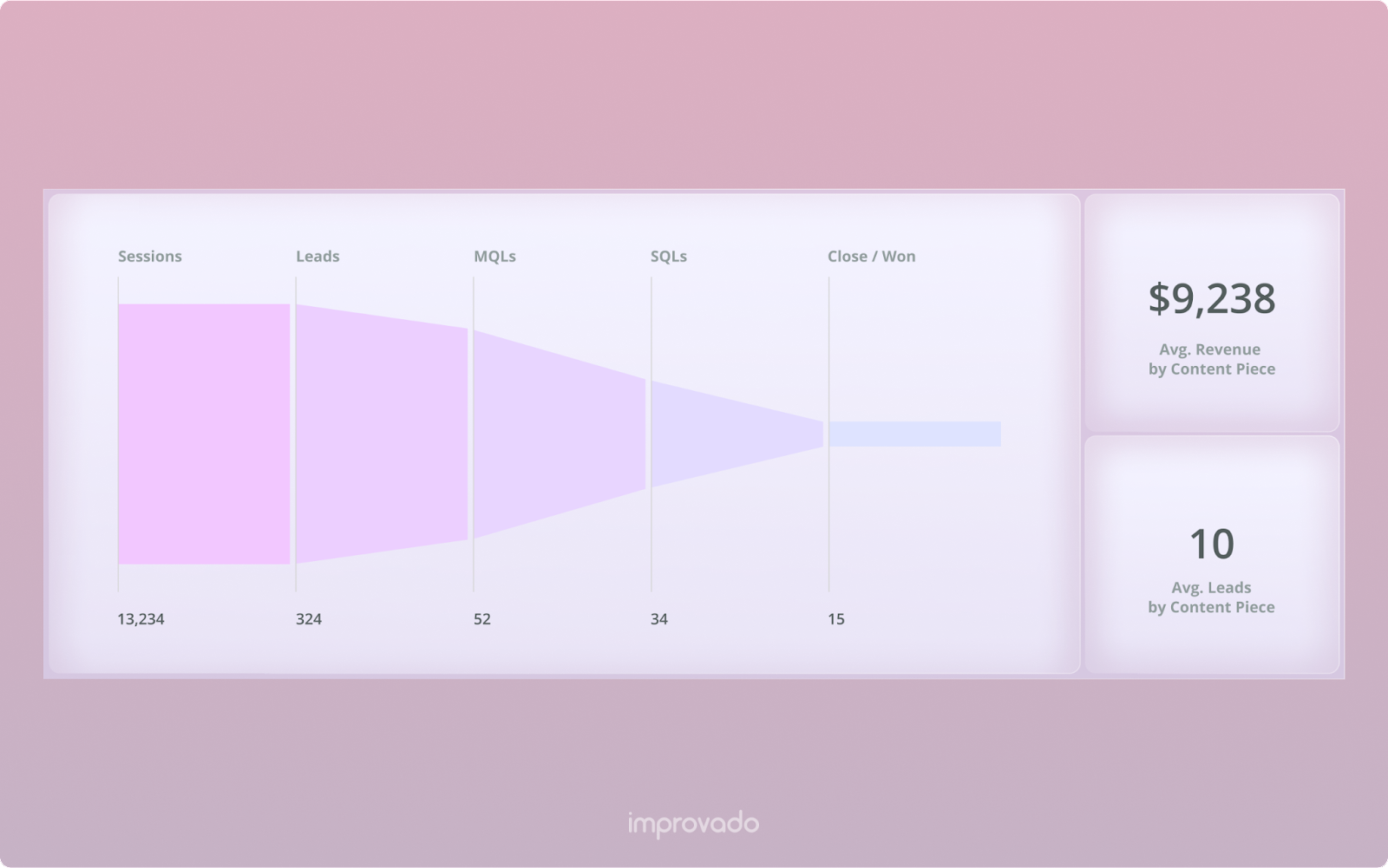 An example of a content marketing dashboard for C-level marketing execs