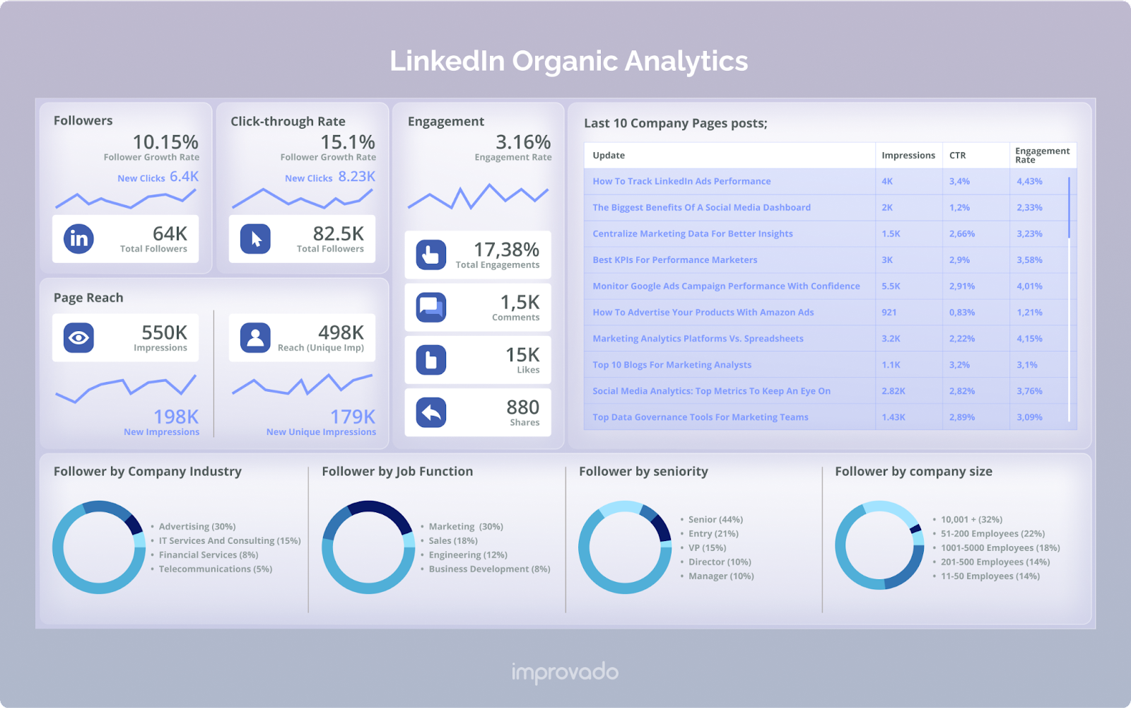 Social media dashboard for LinkedIn organic analytics