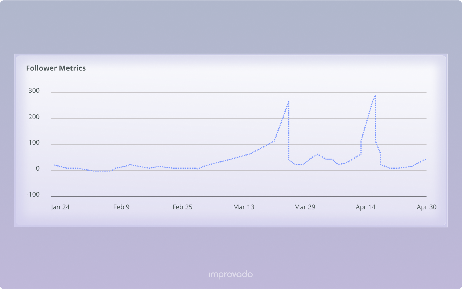 Social media follower growth chart