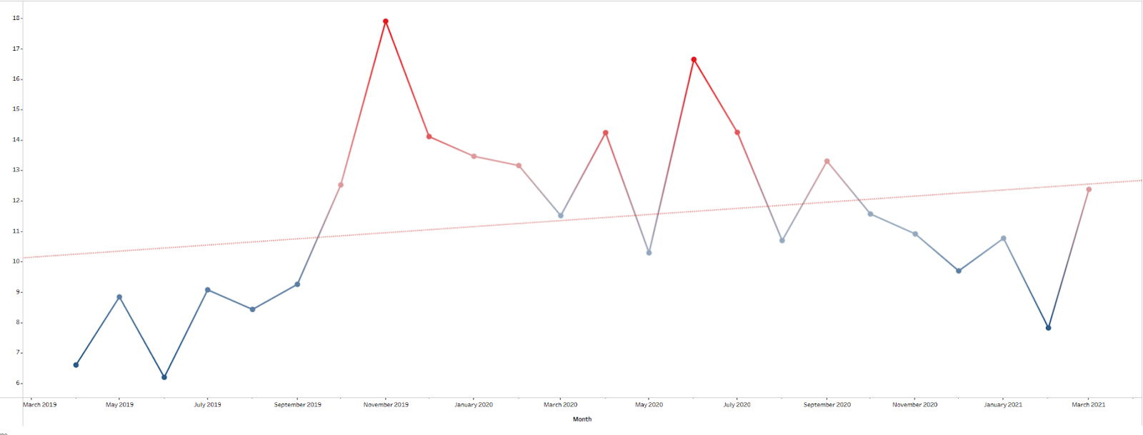 Social media engagement line chart