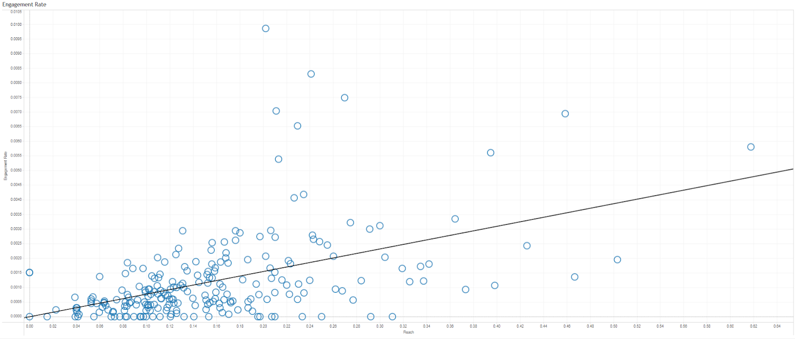 Social media engagement scatter plot