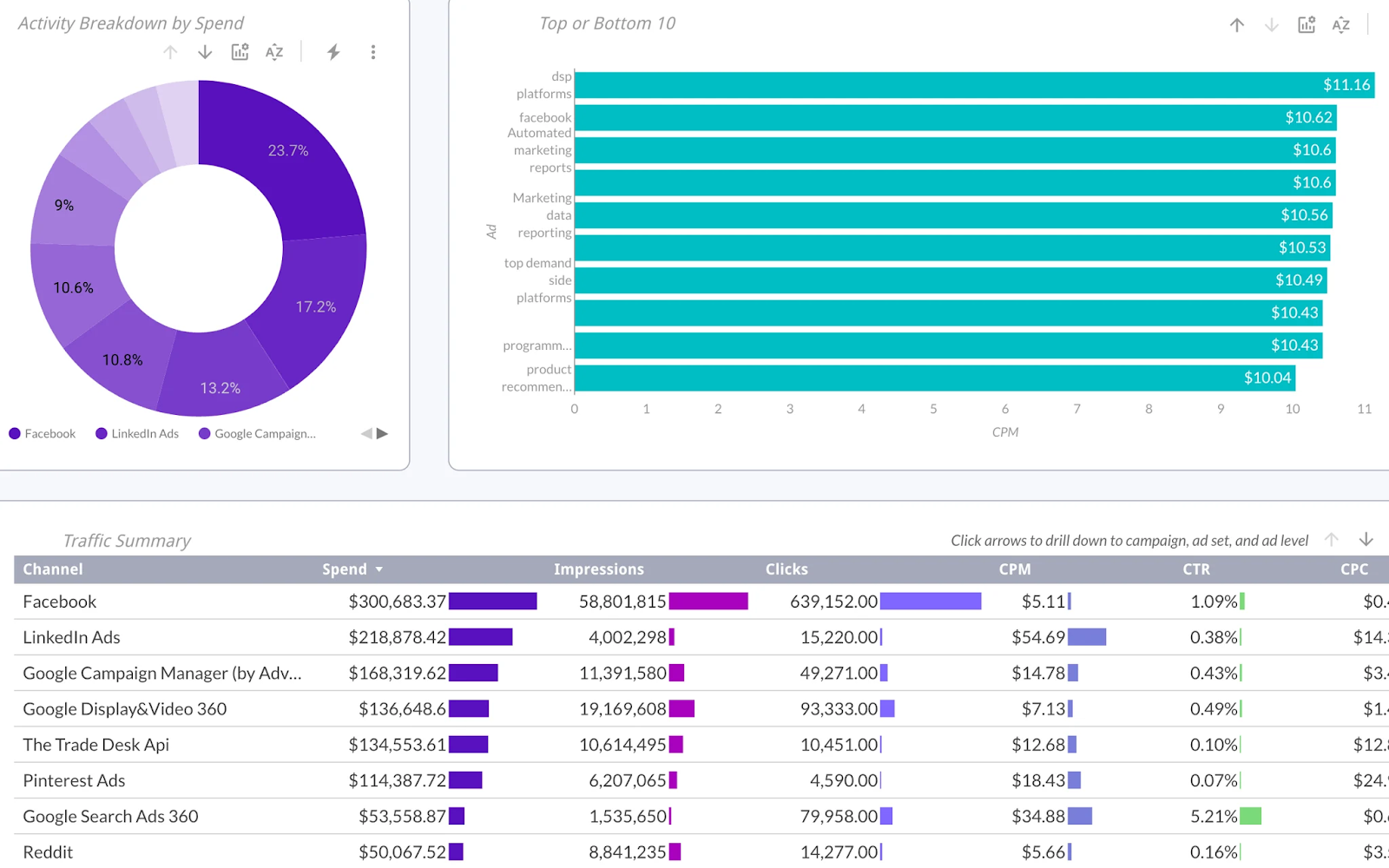 Improvado’s cross-channel KPI dashboard