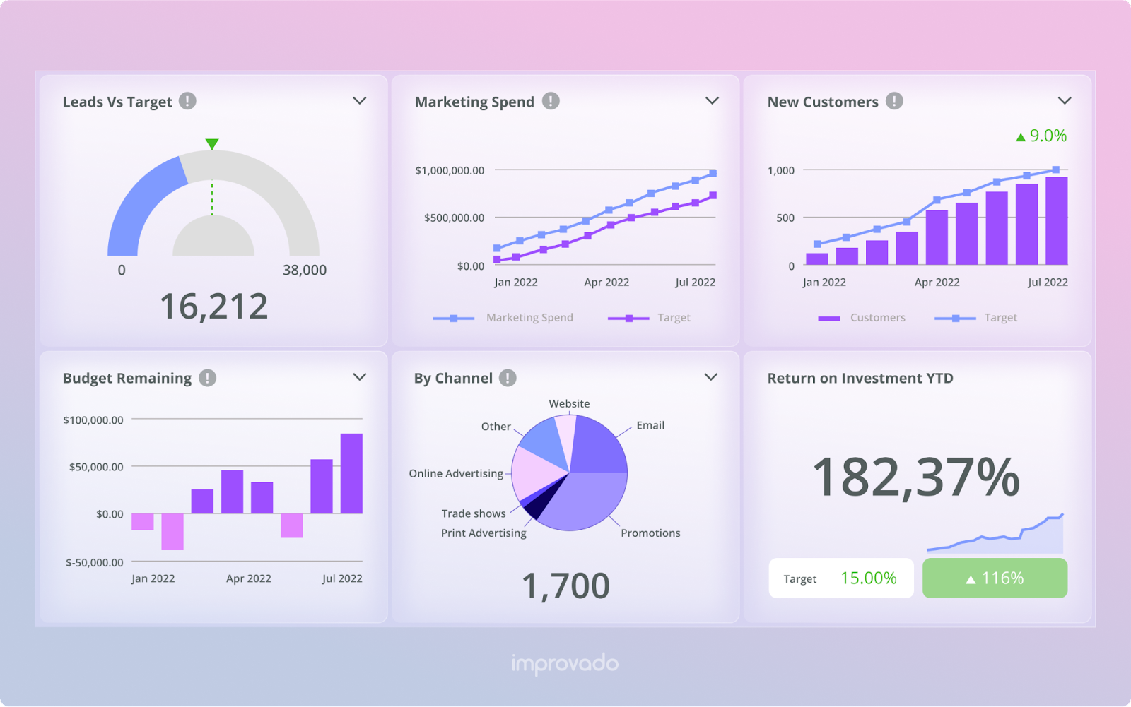 KPI Dashboard Track Key Metrics For Growth Improvado