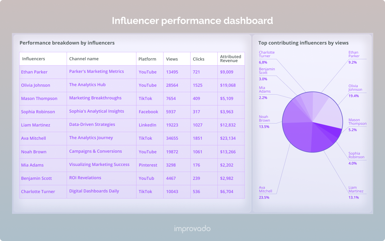 Influencer performance breakdown