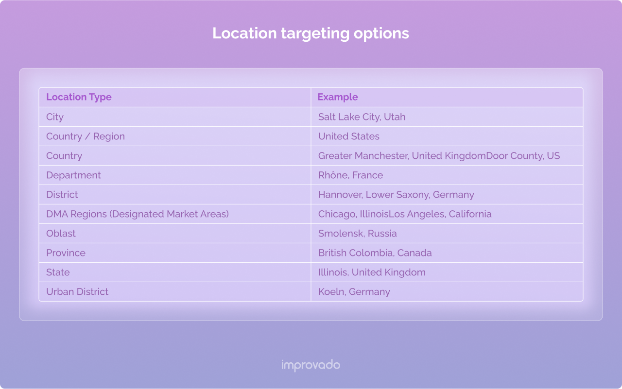 TikTok Ads dashboard : location targeting