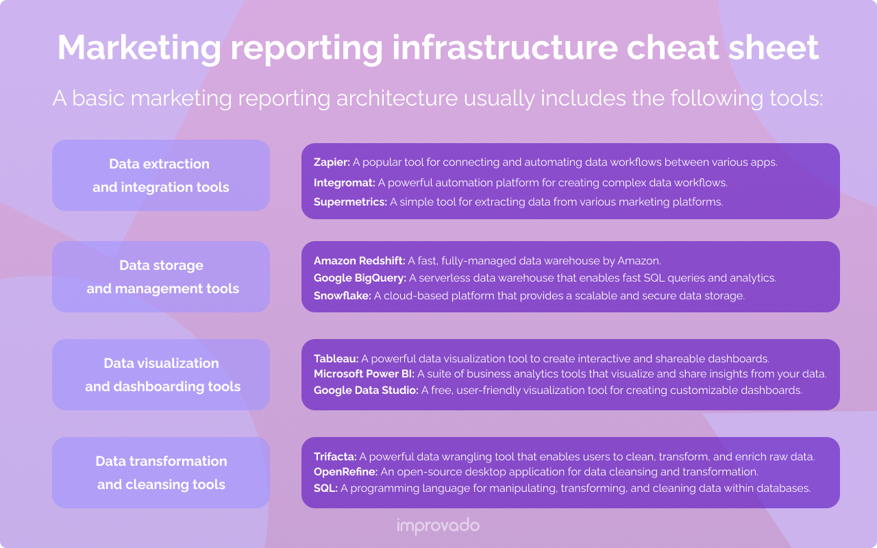 Digital marketing reporting infrastructure cheat sheet