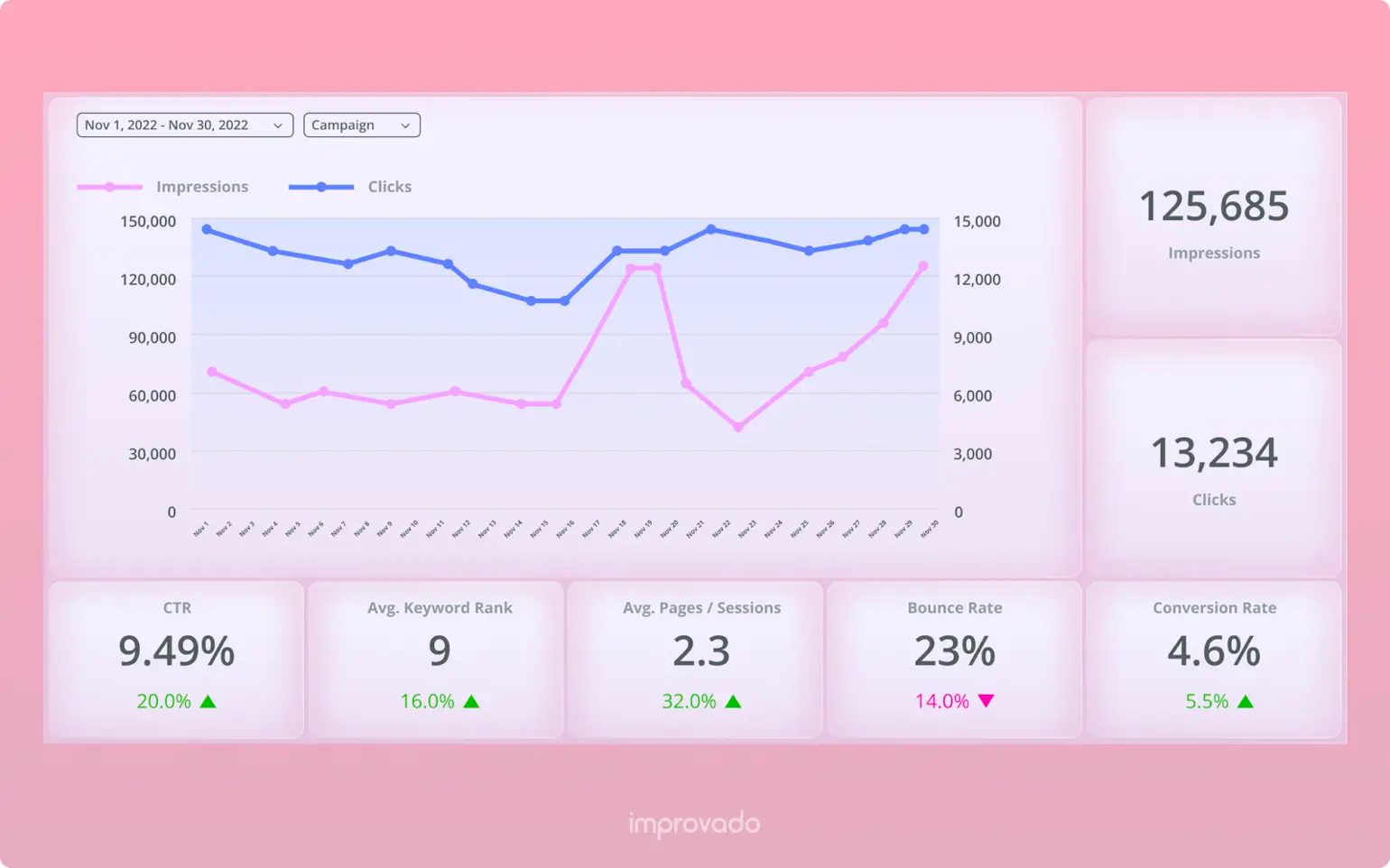 Traffic metrics for a digital marketing report