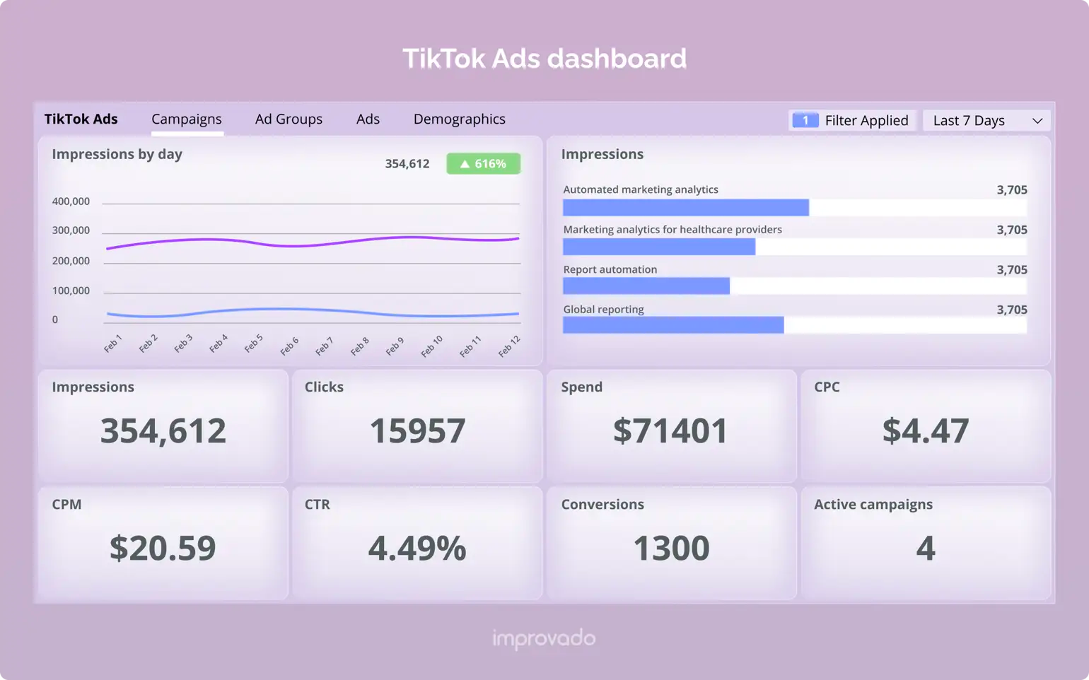 Digital marketing reporting with a TikTok Ads dashboard