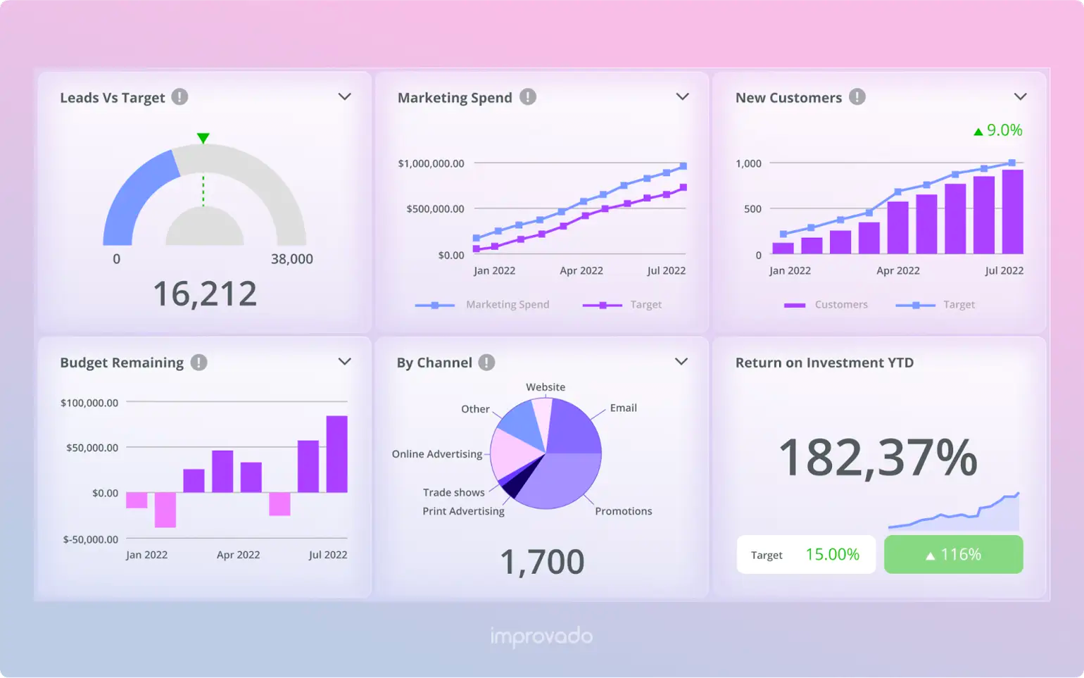 Digital marketing reporting: KPI dashboard