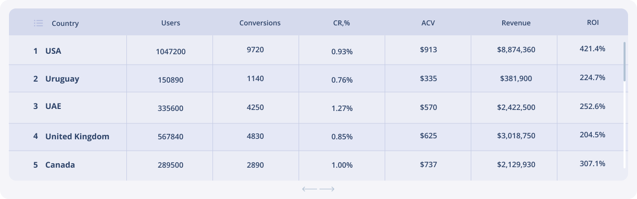 An example of drill-down report and further data examination.