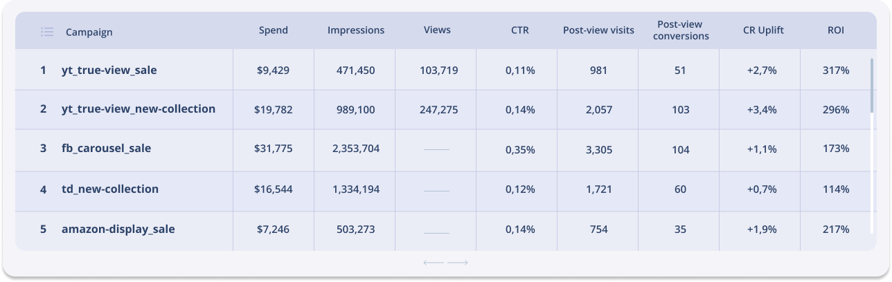 لوحة تحكم تقارير الإعلانات الصورية تتعقب الإنفاق الإعلاني ومرات الظهور ونسبة النقر إلى الظهور ومقاييس أخرى.