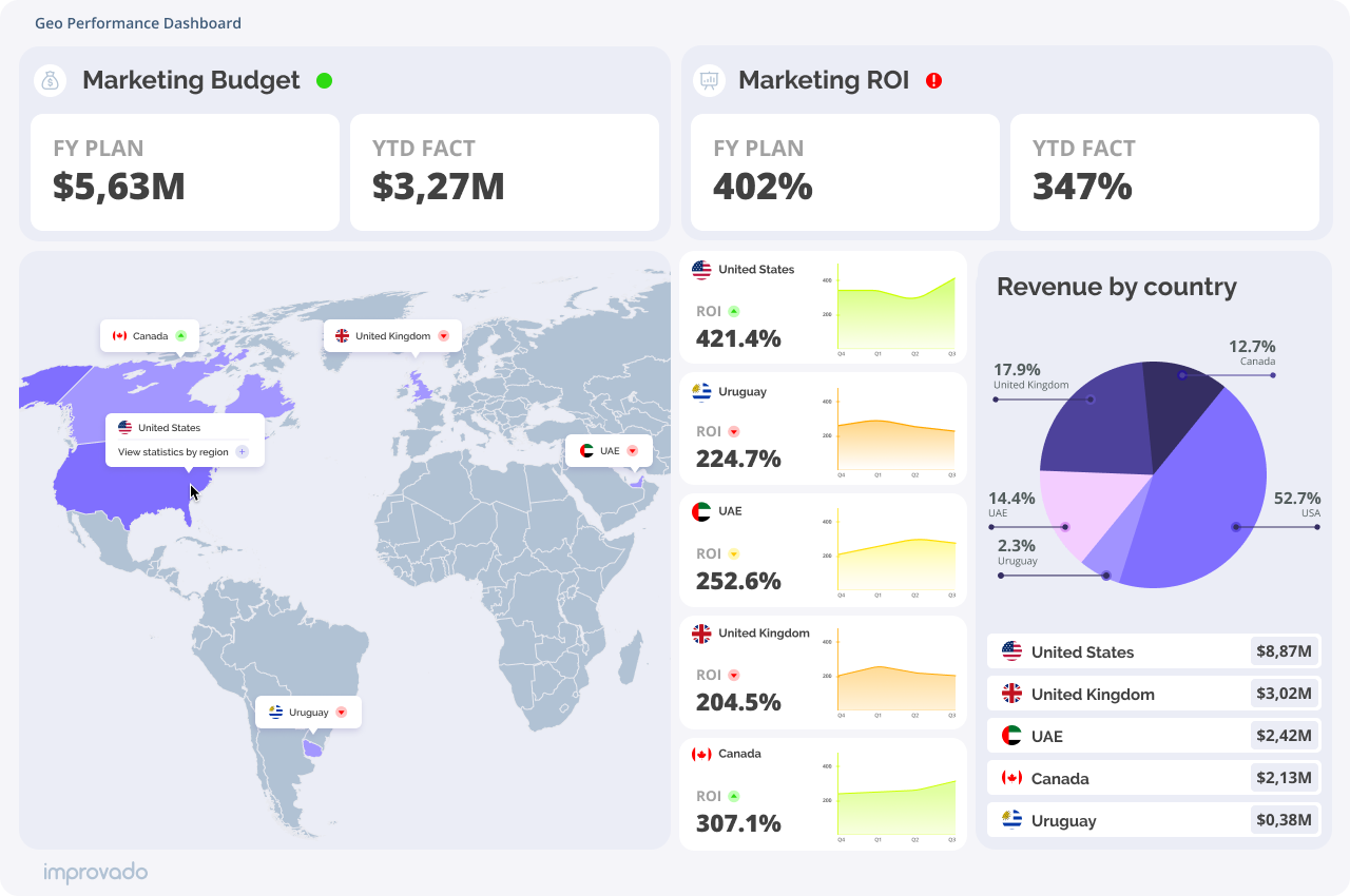 A drill-down report enables users to move from a generalized view to a more detailed data analysis.