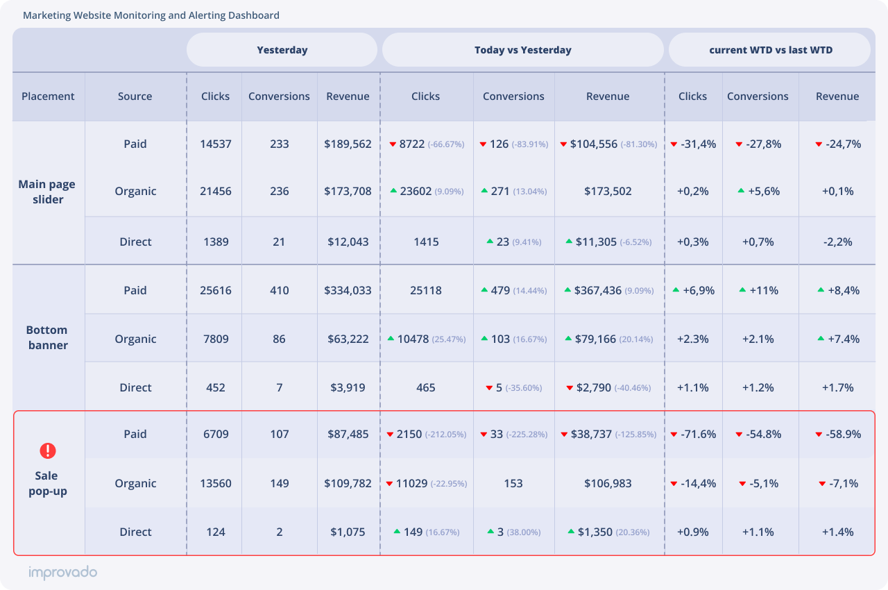 تتعقب لوحة معلومات مراقبة وتنبيه موقع الويب أداء العناصر الترويجية الرئيسية للموقع.