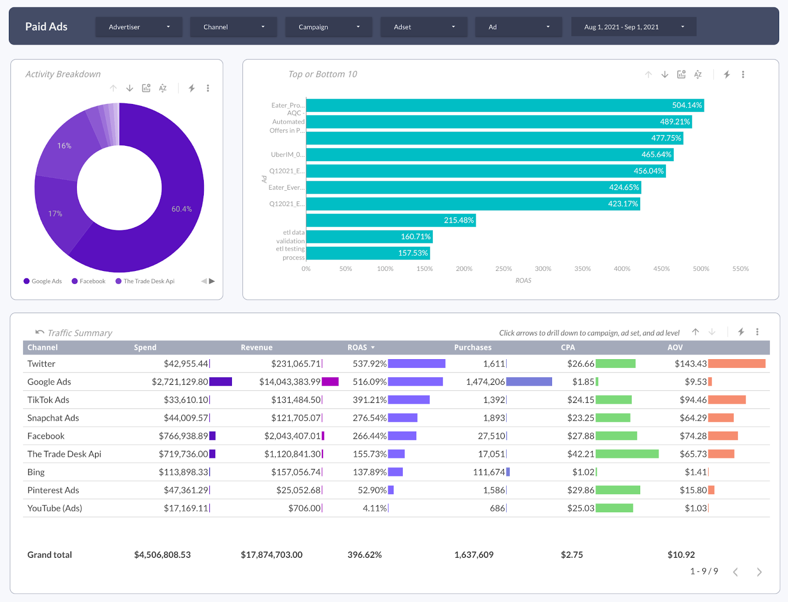 Improvado’s dashboard template for paid ads analytics