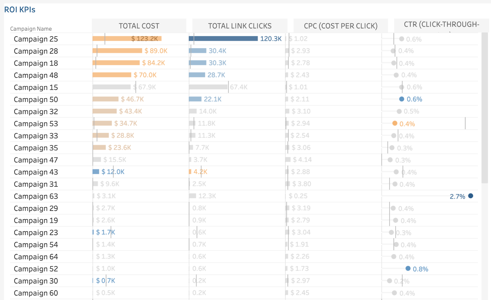 A Facebook Ads ROI reporting template to track cost-effectiveness of your campaigns.