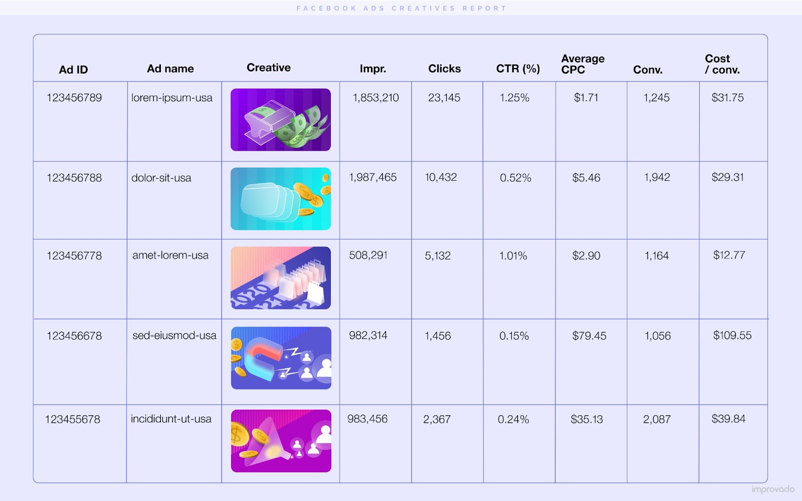 A Facebook Ads Creatives Report helps analyze performance on the creative level.