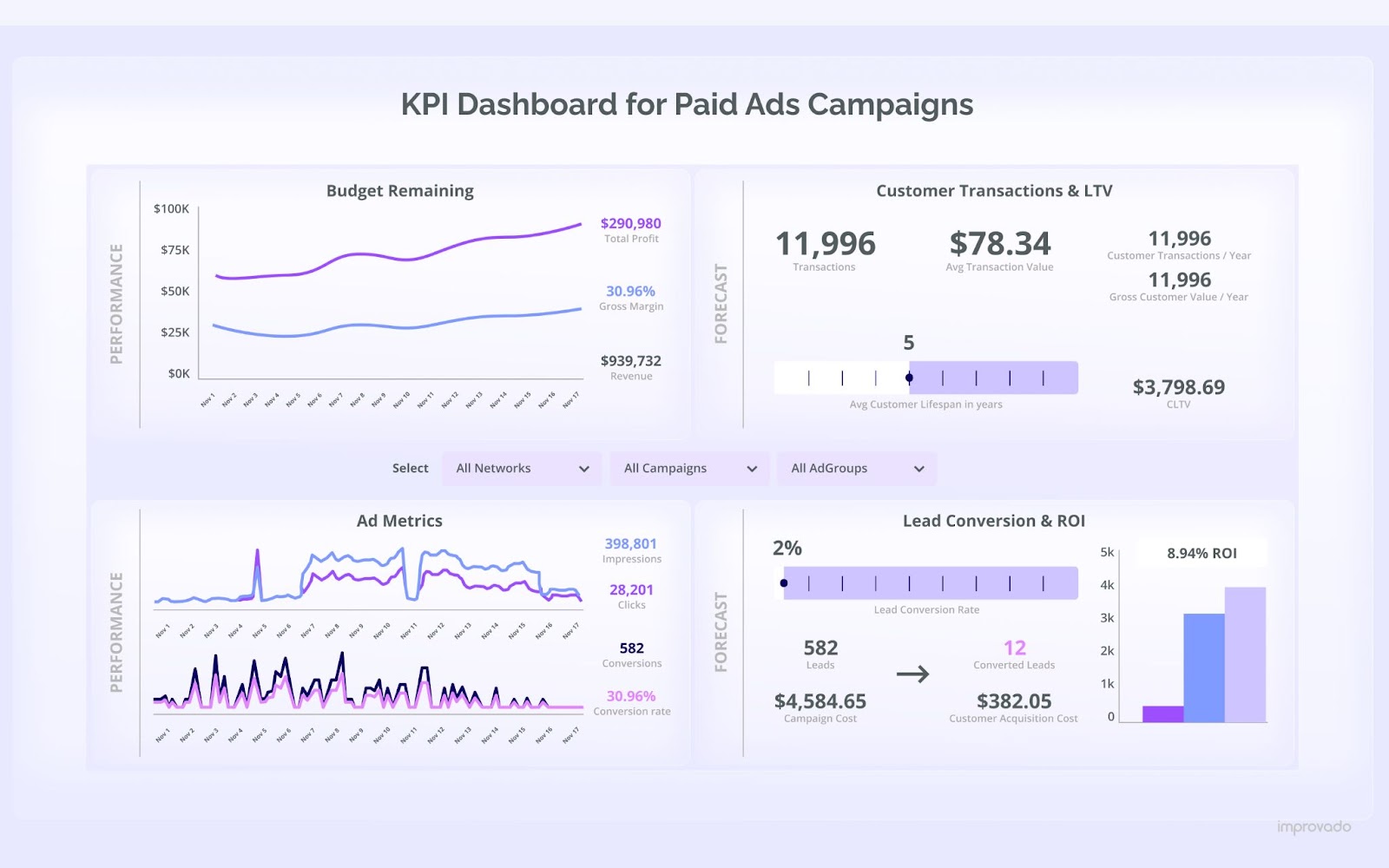 A KPI dashboard for paid tracks key performance metrics from various ad platforms, aiding in data-driven decision-making.