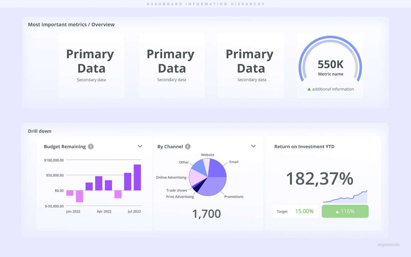Proper visual hierarchy helps users process the data on the dashboard.