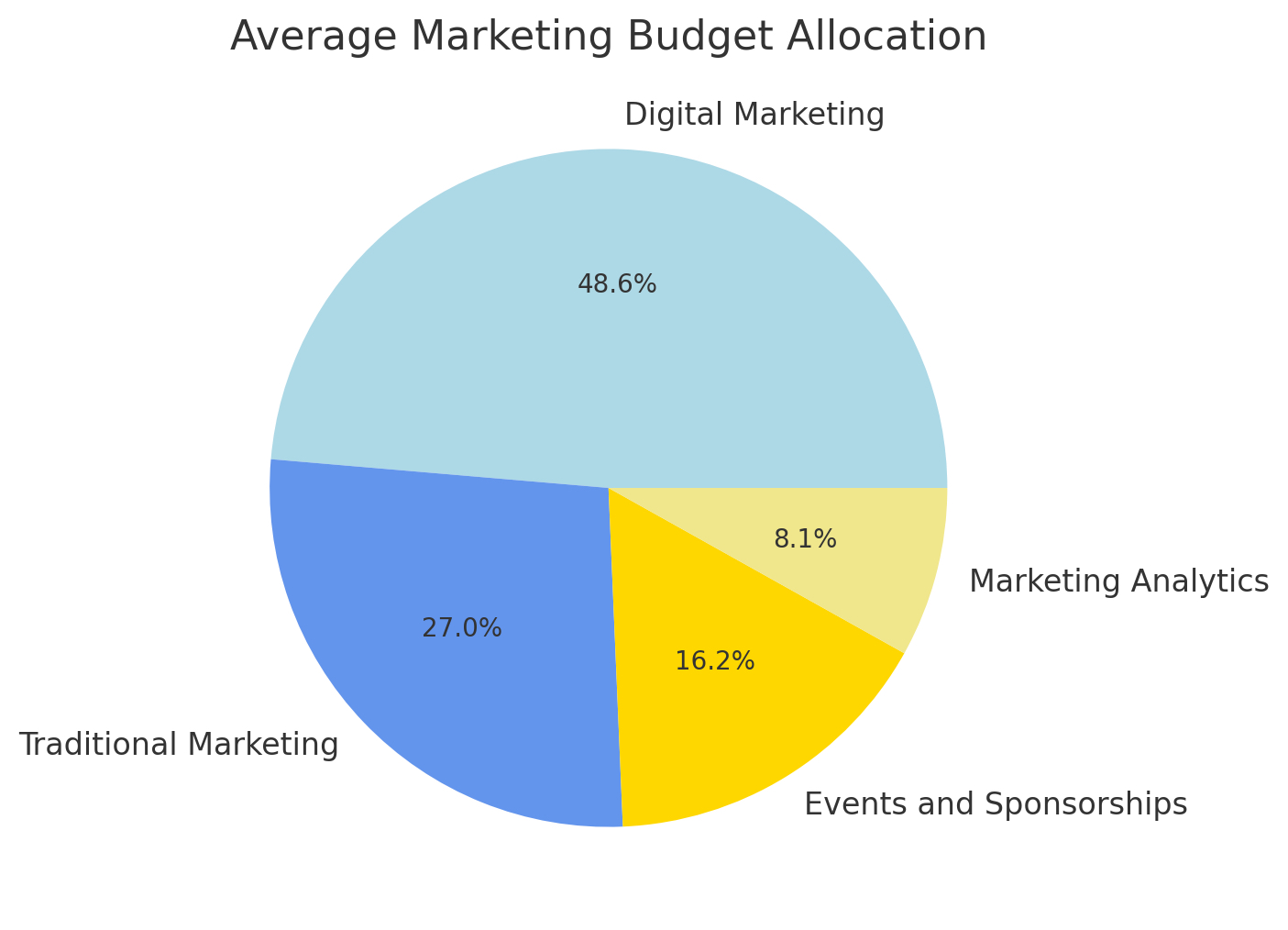 An average breakdown of a marketing budget allocation