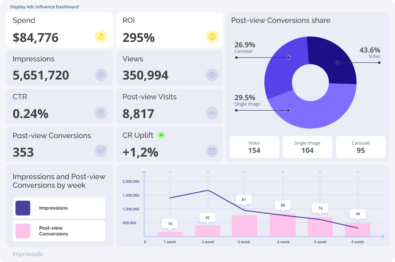 A display ads reporting dashboard tracks display ads view-through conversion metric.