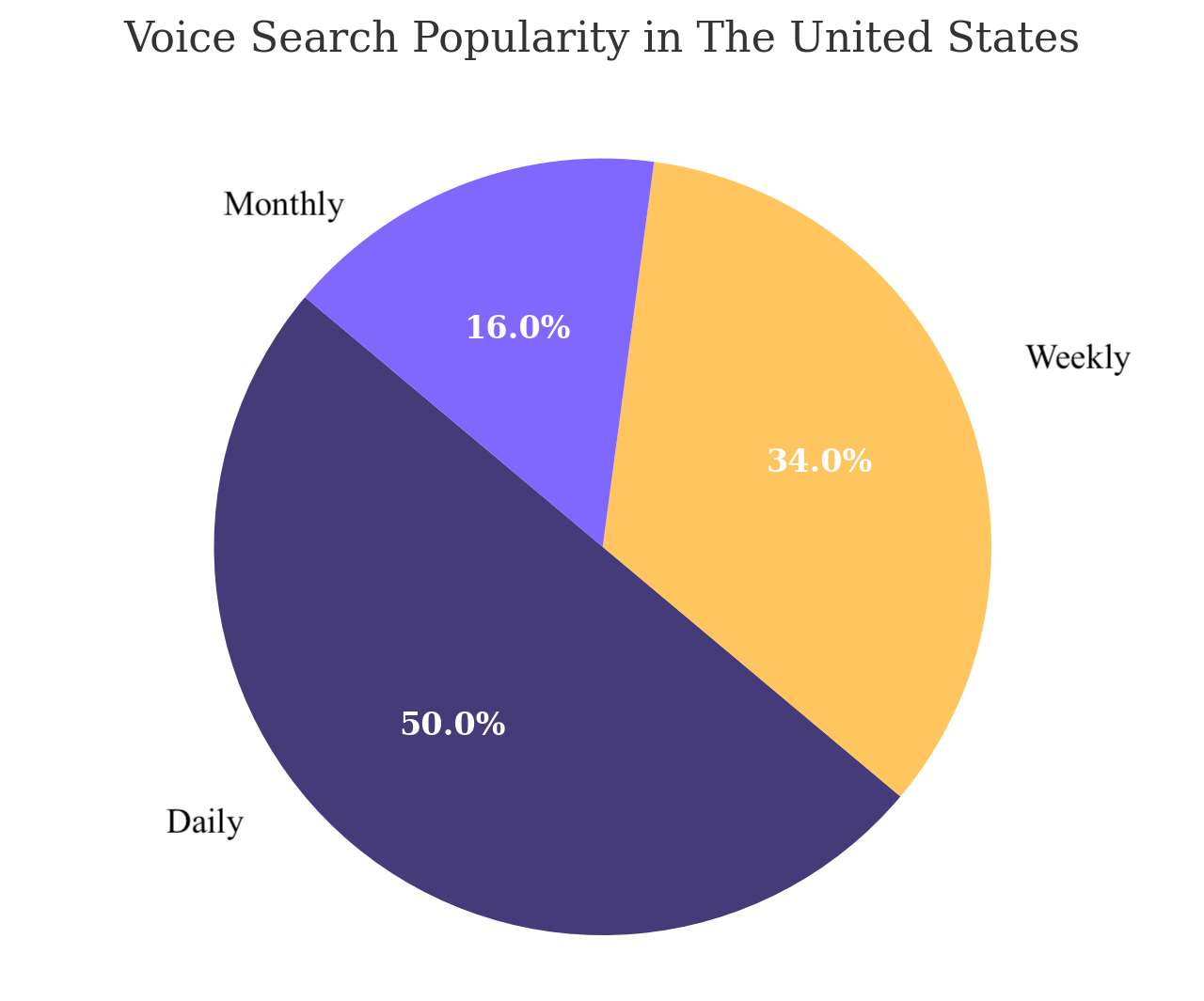 50 percent of the U.S. consumers use voice search on a daily basis.