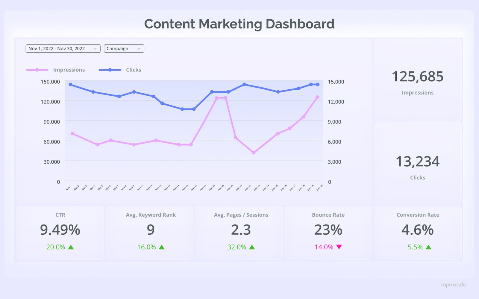 Improvado 기반 콘텐츠 마케팅 대시보드의 예