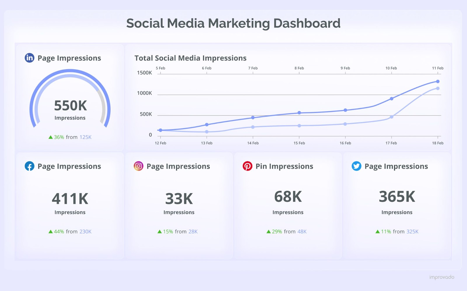 Improvado 기반 소셜 미디어 마케팅 대시보드의 예