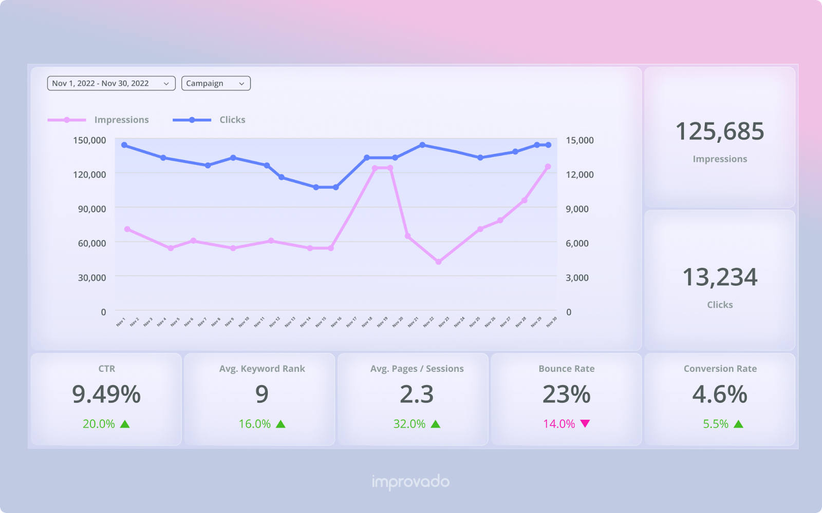 An examples of an Improvado-powered B2B content marketing dashboard