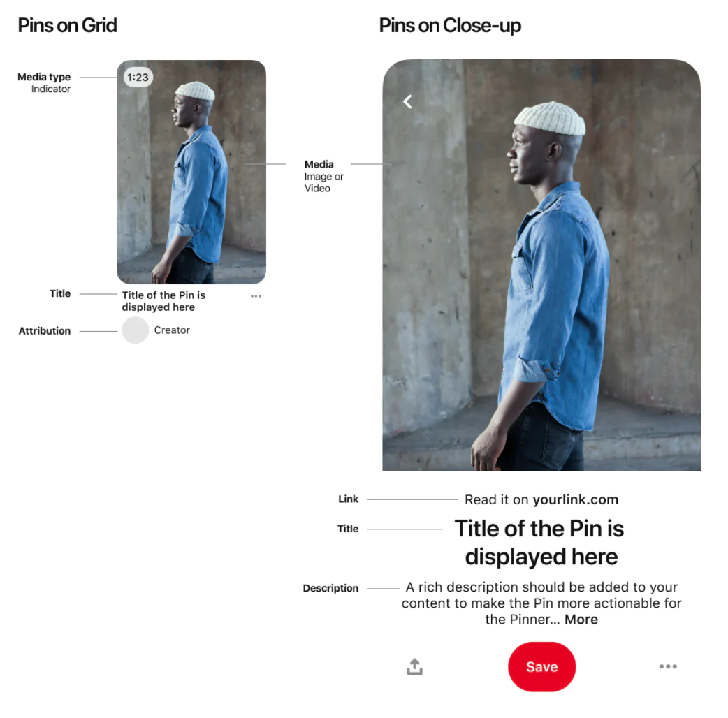 The core elements of a Pinterest pin include a link, description, and title