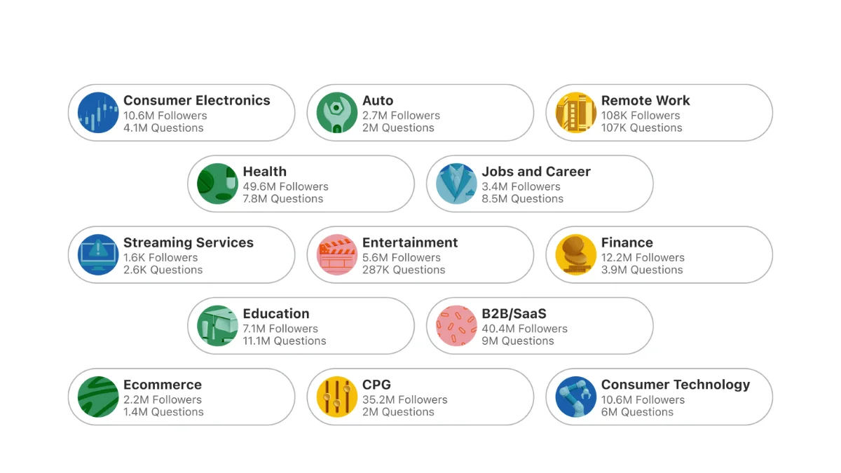Quora topic and audience breakdown