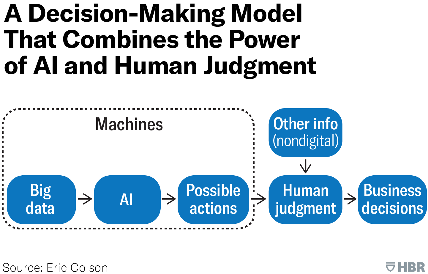 A decision-making model that combines AI and human judgement.
