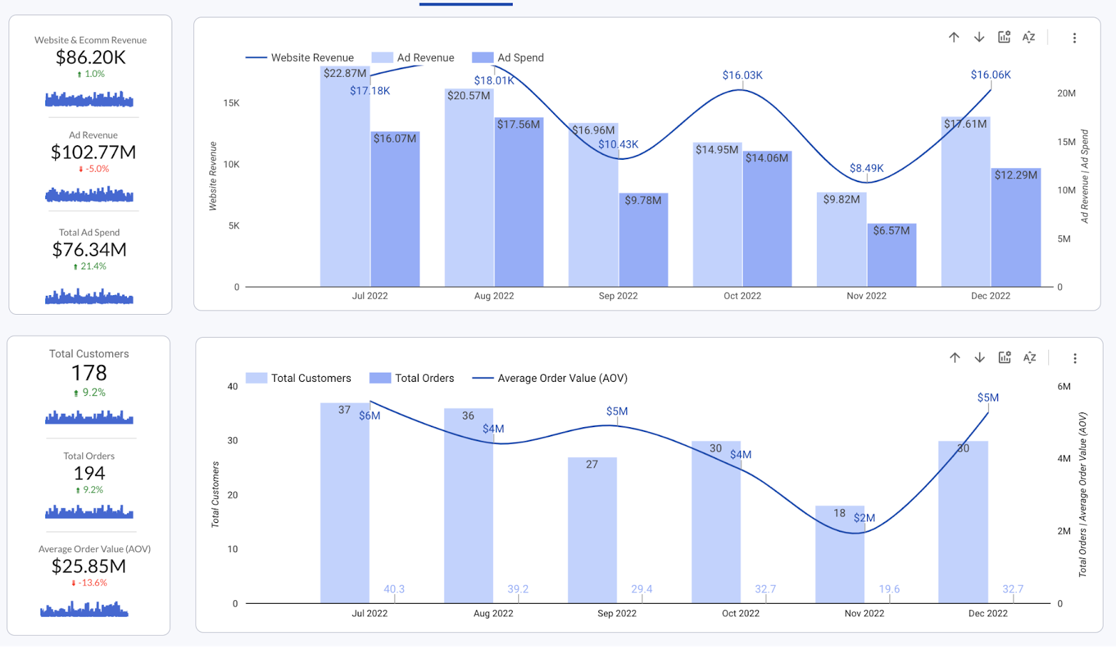 Improvado ecommerce dashboard helps identify high-value ad platforms, monitor visits, analyze sales metrics, and tackle repeat purchases.