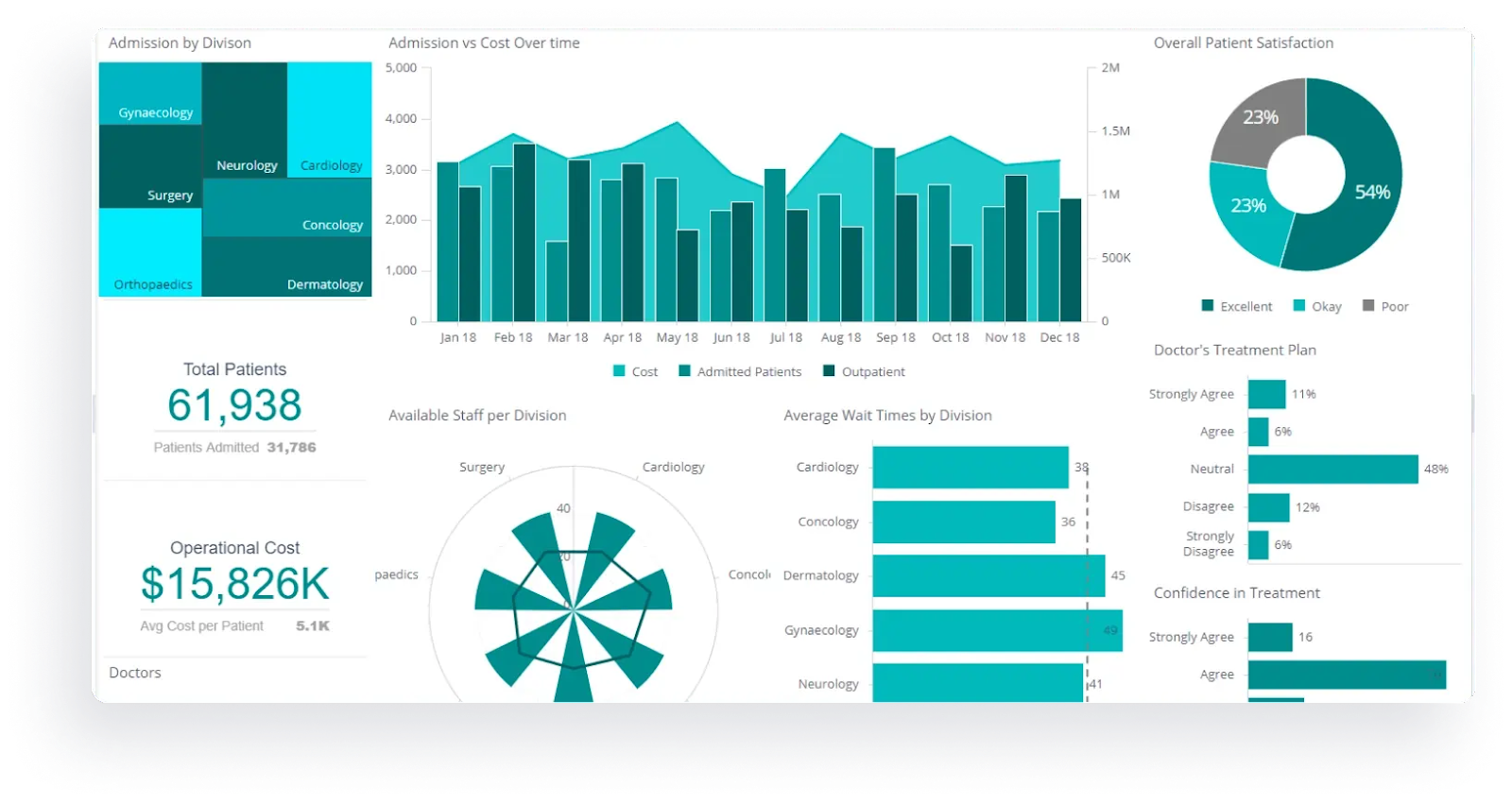 Sisense is a healthcare business intelligence software with wide array of visualization options.